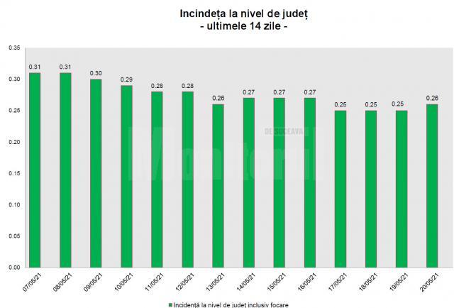 Incidența la nivel de județ