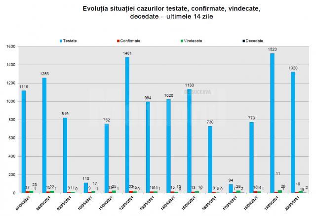 Evoluția cazurilor testate, confirmate, vindecate în ultimele 14 zile