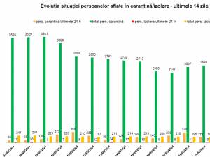 Evoluția situației persoanelor aflate în carantină