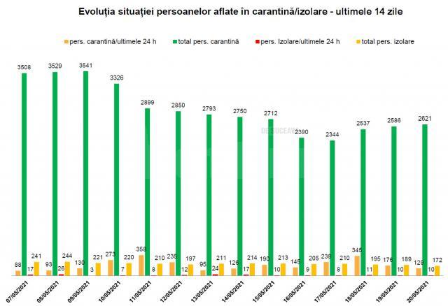 Evoluția situației persoanelor aflate în carantină