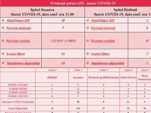 Situația paturilor pentru pacienții cu Covid
