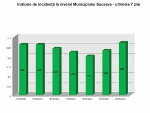 Incidența la nivelul municipiului Suceava