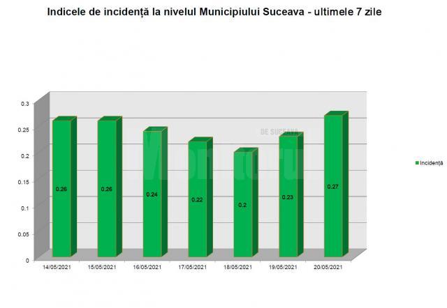 Incidența la nivelul municipiului Suceava