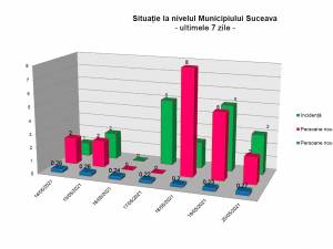 Situația la nivelul municipiului Suceava