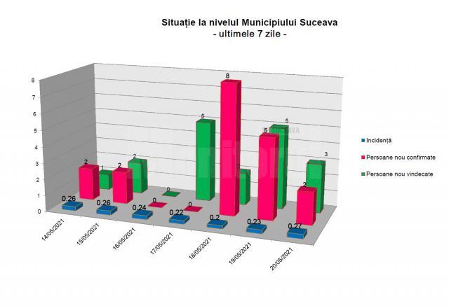 Situația la nivelul municipiului Suceava