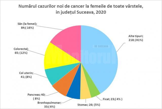 Numărul cazurilor noi de cancer la femei