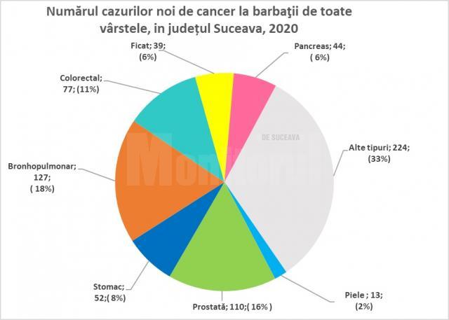 Numărul cazurilor noi de cancer la bărbați