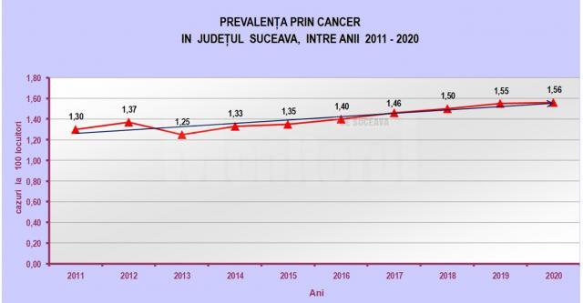 Prevalența prin cancer