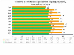 Incidența și mortalitatea prin cancer