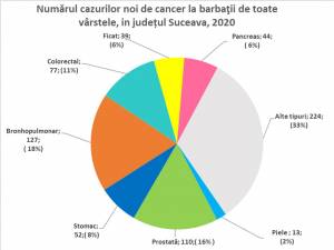 Aproape 400 de cazuri noi de cancer au fost luate în evidență în județ, în primele 3 luni ale acestui an