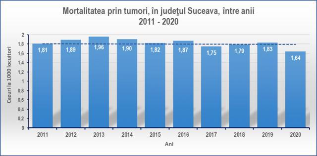 Aproape 400 de cazuri noi de cancer au fost luate în evidență în județ, în primele 3 luni ale acestui an