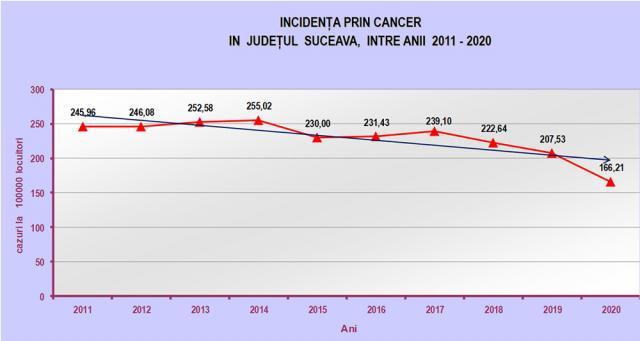 Aproape 400 de cazuri noi de cancer au fost luate în evidență în județ, în primele 3 luni ale acestui an