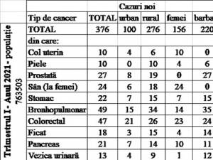 Aproape 400 de cazuri noi de cancer au fost luate în evidență în județ, în primele 3 luni ale acestui an