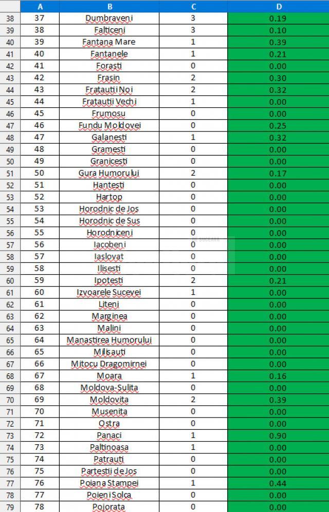 Din cele 114 localități din județul Suceava, 68 nu au niciun caz de infecție Covid-19 în evoluție 2