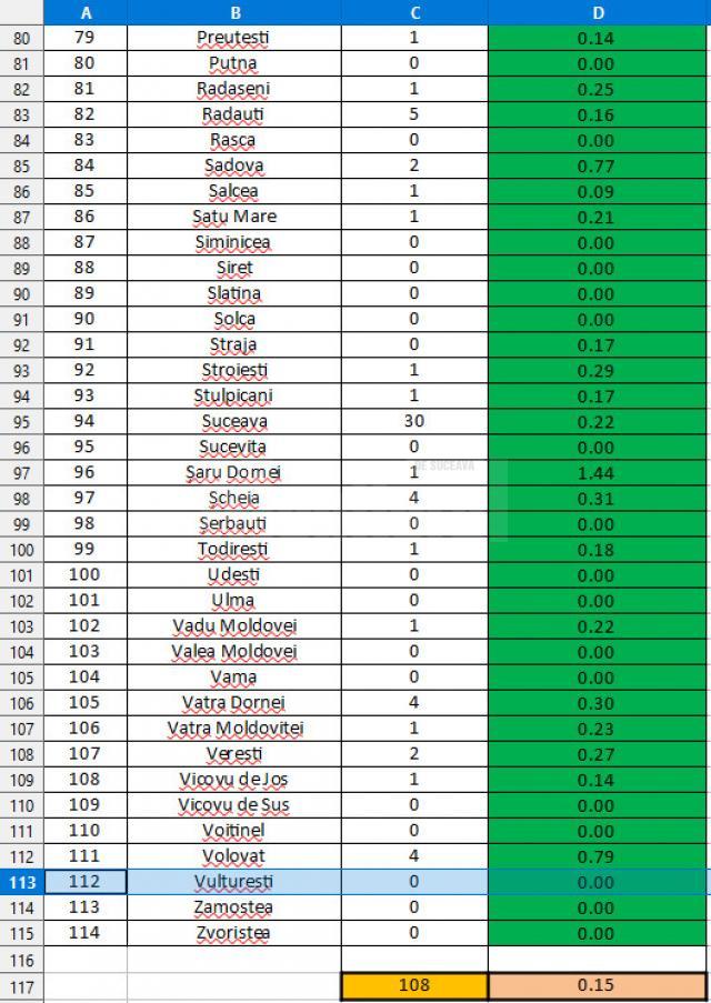 Din cele 114 localități din județul Suceava, 68 nu au niciun caz de infecție Covid-19 în evoluție 3