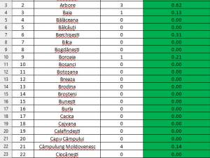 Rată de infectare în județul Suceava este  de 0,14 la mia de locuitori iar toate localitățile sunt pe “verde”