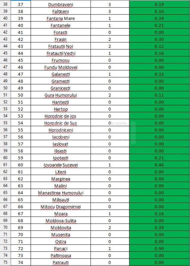 Rată de infectare este în județul Suceava este de 0,14 la mia de locuitori iar toate localitățile sunt pe “verde” 2