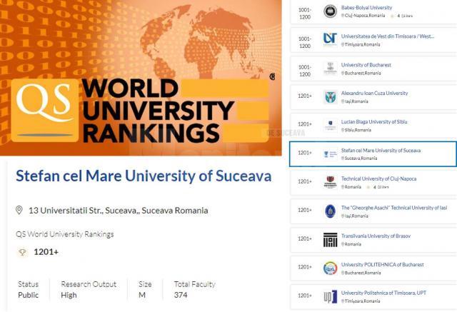 Universitatea din Suceava, în clasamentul mondial al universităților, QS World University Ranking