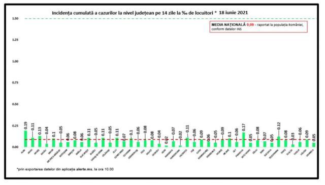 Incidenţa la nivel naţional