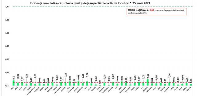Incidenţa cazurilor
