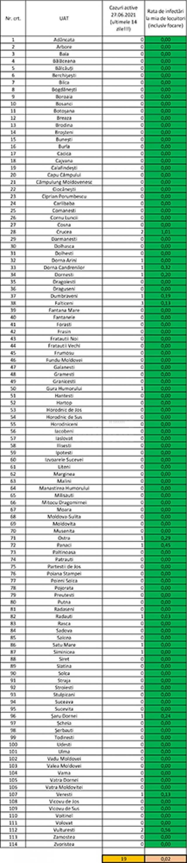 Incidenţa cazurilor de Covid în fiecare localitate din judeţul Suceava