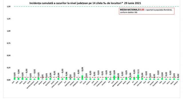 Incidenţa cazurilor