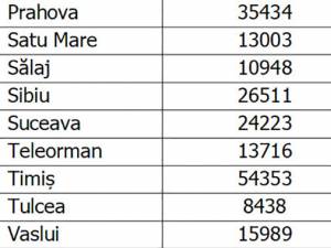 Rectificare a numărului total de îmbolnăviri pentru județul Suceava