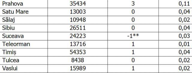 Rectificare a numărului total de îmbolnăviri pentru județul Suceava