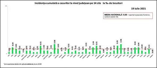 Incidenţa cazurilor