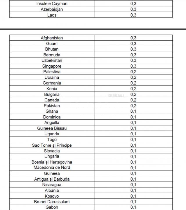 Lista tarilor din zona verde