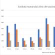 De 4 zile a început să crească numărul celor care se vaccinează împotriva Covid