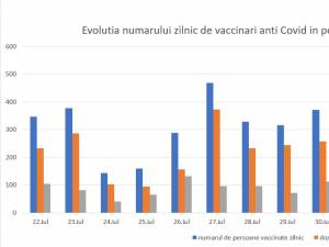 De 4 zile a început să crească numărul celor care se vaccinează împotriva Covid