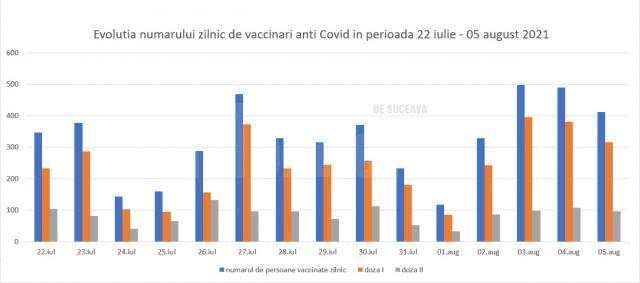 De 4 zile a început să crească numărul celor care se vaccinează împotriva Covid