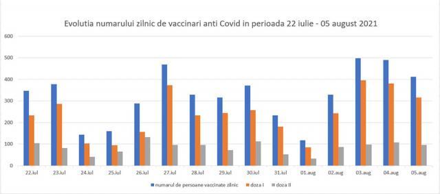 Evoluția numărului zilnic de vaccinări anticovid