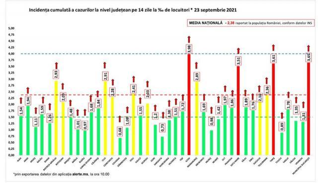 Incidenţa cazurilor