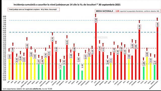 Incidența cazurilor