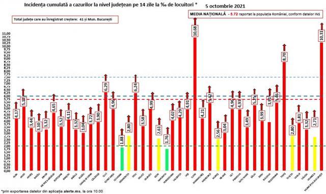 Incidenţa cazurilor