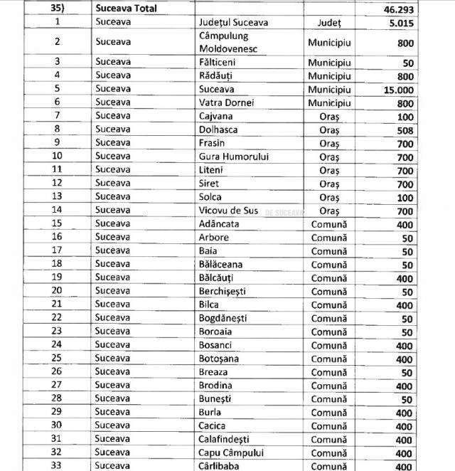 Lista completă a localităților sucevene care au primit bani din Fondul de Rezervă aflat la dispoziția Guvernului