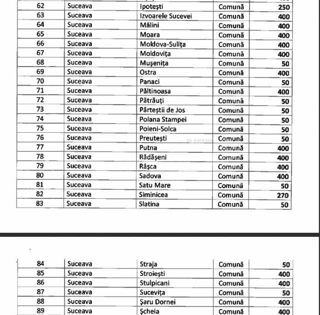 Lista completă a localităților sucevene care au primit bani din Fondul de Rezervă aflat la dispoziția Guvernului