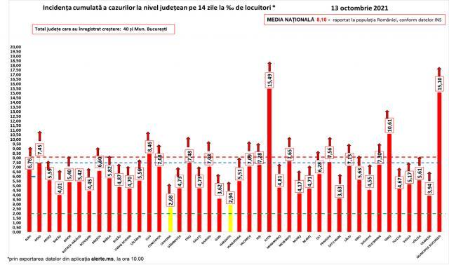 Incidenţa cazurilor de Covid în ţară