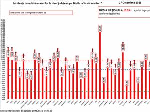 Incidența Covid la nivelul județului a scăzut sub 4 la mie