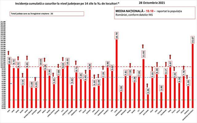 Incidenţa cazurilor de Covid în ţară