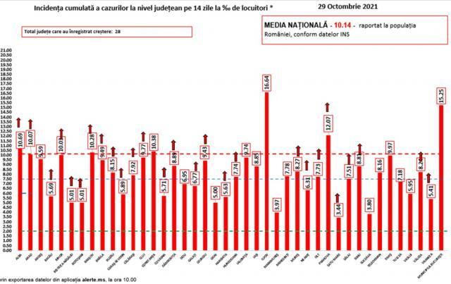 În județ sunt la această dată 2.865 de cazuri de Covid active și o incidență de 3,80 la mie