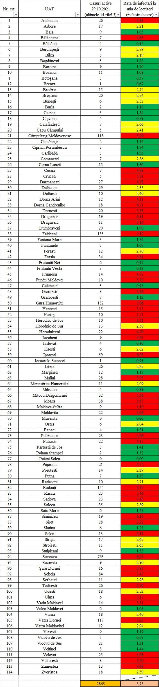 În județ sunt la această dată 2.865 de cazuri de Covid active și o incidență de 3,80 la mie