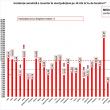 Incidența la nivelul județului este de 3,64 la mie