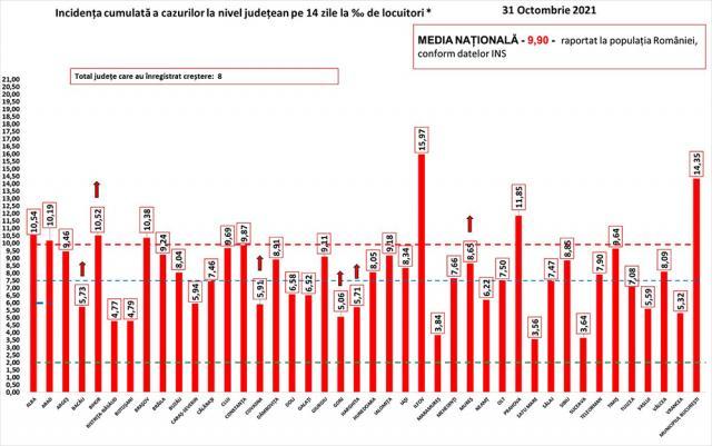 Incidența la nivelul județului este de 3,64 la mie