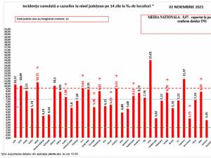 Incidența Covid în județ este de 3,45 la mie
