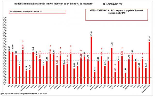 Incidența Covid în județ este de 3,45 la mie