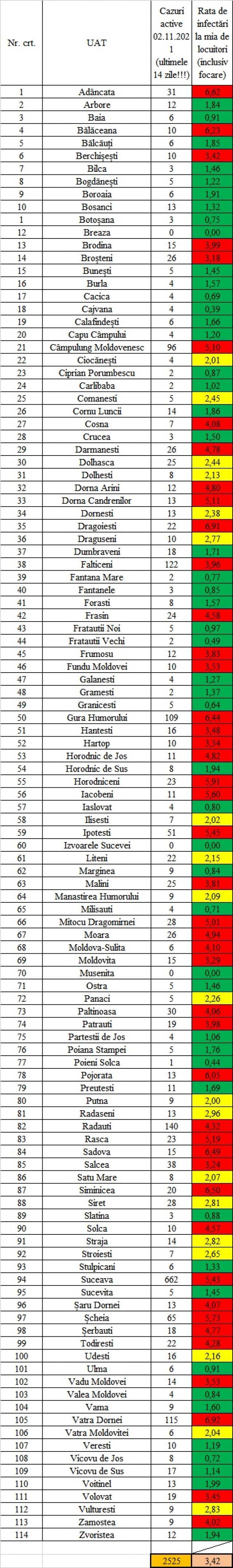 Incidența în localitățile sucevene