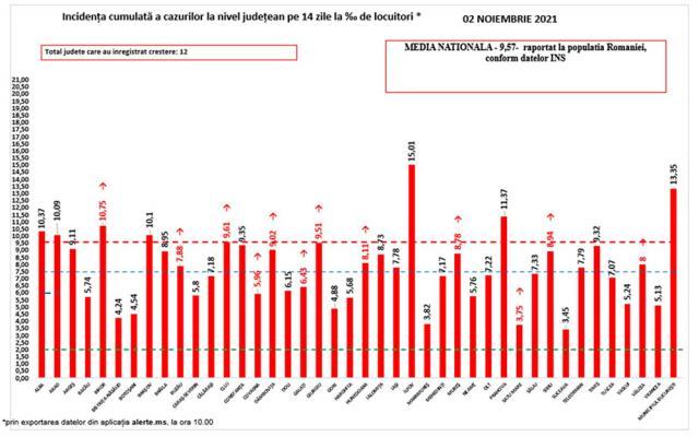 Incidenţa cazurilor de Covid în judeţe